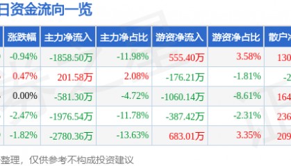 股票行情快报：紫江企业（600210）1月8日主力资金净卖出1858.50万元