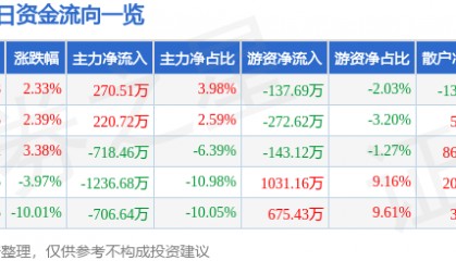 股票行情快报：凤凰光学（600071）4月11日主力资金净买入270.51万元
