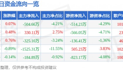 股票行情快报:万业企业(600641)4月23日主力资金净卖出504.66万元