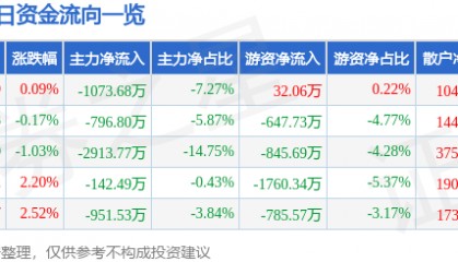 股票行情快报:亚太股份(002284)8月11日主力资金净卖出1073.68万元
