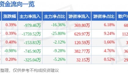 股票行情快报:司尔特(002538)5月20日主力资金净卖出979.46万元