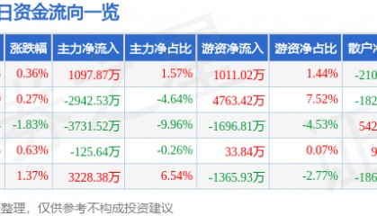 股票行情快报：宗申动力（001696）4月1日主力资金净买入1097.87万元