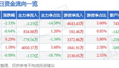 股票行情快报:华泰证券(601688)6月19日主力资金净卖出1.21亿元