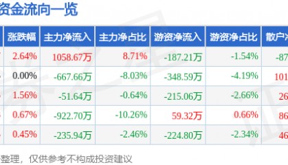 股票行情快报:大西洋(600558)4月23日主力资金净买入1058.67万元