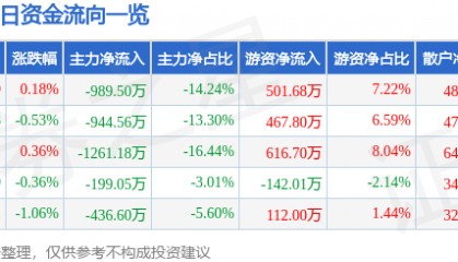 股票行情快报:ST红太阳(000525)3月10日主力资金净卖出989.50万元