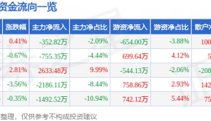 股票行情快报:水井坊(600779)7月18日主力资金净卖出352.82万元