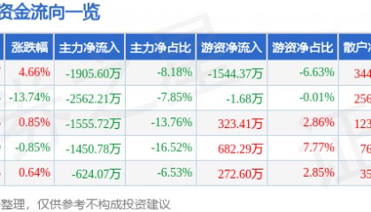 股票行情快报：碧水源（300070）4月8日主力资金净卖出1905.60万元