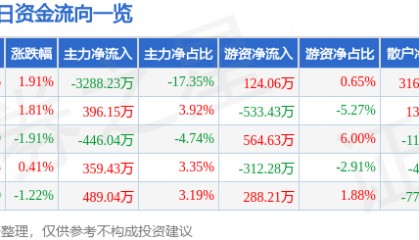 股票行情快报:宁波韵升(600366)4月30日主力资金净卖出3288.23万元