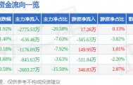 股票行情快报:锦江在线(600650)9月23日主力资金净卖出2775.53万元