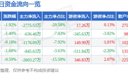 股票行情快报:锦江在线(600650)9月23日主力资金净卖出2775.53万元