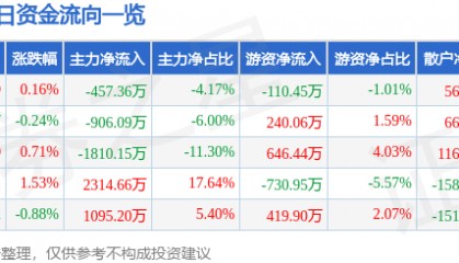 股票行情快报：峨眉山Ａ（000888）3月13日主力资金净卖出457.36万元