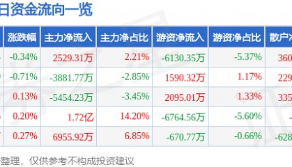 股票行情快报:格力电器(000651)6月17日主力资金净买入2529.31万元