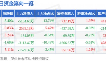 股票行情快报：常铝股份（002160）3月3日主力资金净卖出5154.68万元