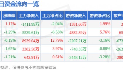 股票行情快报:赤峰黄金(600988)3月27日主力资金净卖出1411.99万元