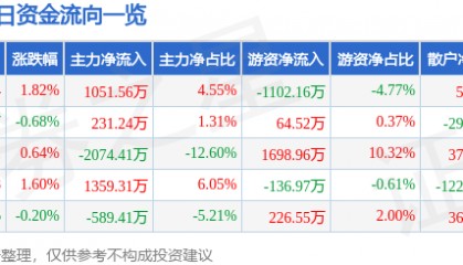股票行情快报:羚锐制药(600285)3月3日主力资金净买入1051.56万元