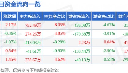 股票行情快报:金牛化工(600722)3月14日主力资金净买入752.49万元