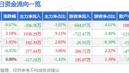 股票行情快报：中国一重（601106）8月7日主力资金净卖出396.36万元