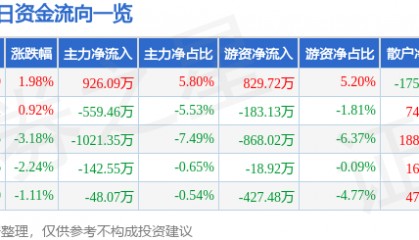 股票行情快报：龙溪股份（600592）4月30日主力资金净买入926.09万元