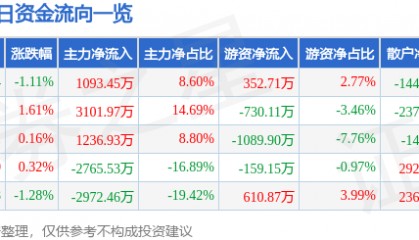 股票行情快报:北京利尔(002392)5月22日主力资金净买入1093.45万元