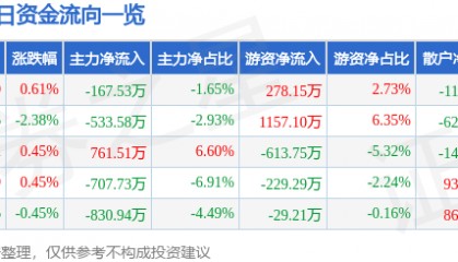 股票行情快报:深圳能源(000027)12月16日主力资金净卖出167.53万元