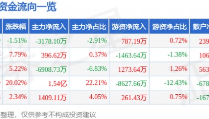 股票行情快报:格力博(301260)5月21日主力资金净卖出3178.10万元