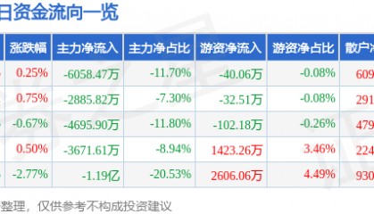 股票行情快报：涪陵电力（600452）4月23日主力资金净卖出6058.47万元