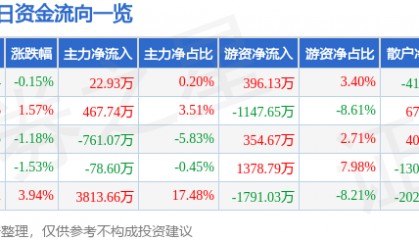 股票行情快报：昌红科技（300151）7月25日主力资金净买入22.93万元