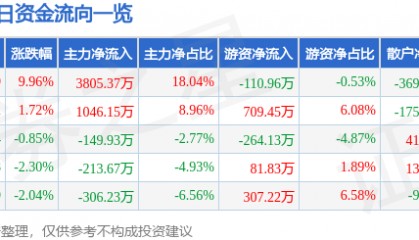 1月6日金牛化工涨停分析:甲醇,煤化工,京津冀概念热股