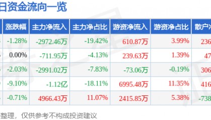 股票行情快报:北京利尔(002392)5月16日主力资金净卖出2972.46万元