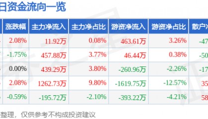 股票行情快报:华纺股份(600448)7月24日主力资金净买入11.92万元