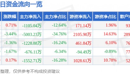 股票行情快报:ST红太阳(000525)2月5日主力资金净卖出1105.04万元