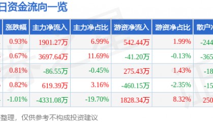 股票行情快报:万业企业(600641)4月1日主力资金净买入1901.27万元