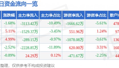 股票行情快报：常铝股份（002160）2月26日主力资金净卖出3113.42万元