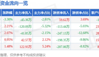 股票行情快报：张裕Ａ（000869）7月7日主力资金净卖出45.36万元
