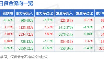 股票行情快报：东方电子（000682）8月5日主力资金净卖出905.69万元