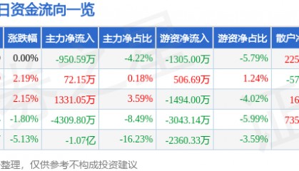 股票行情快报:完美世界(002624)5月21日主力资金净卖出950.59万元