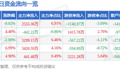 股票行情快报:浙江东日(600113)10月10日主力资金净买入2555.36万元