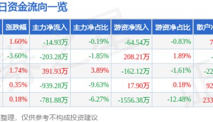 股票行情快报：海陆重工（002255）12月24日主力资金净卖出14.93万元