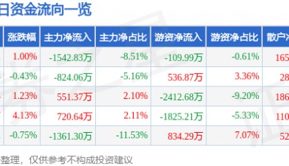 股票行情快报:京新药业(002020)6月12日主力资金净卖出1542.83万元