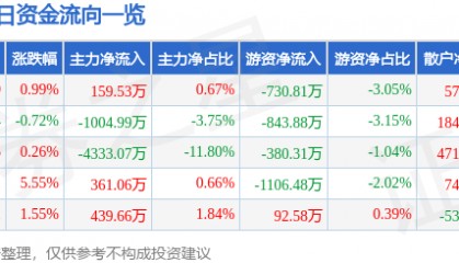 股票行情快报:九洲药业(603456)7月3日主力资金净买入159.53万元