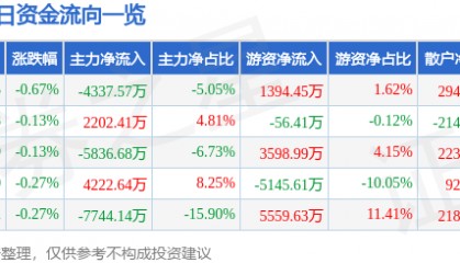 股票行情快报:中国国航(601111)7月15日主力资金净卖出4337.57万元