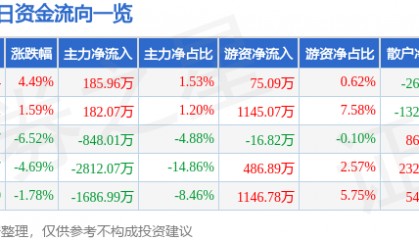 股票行情快报:西部材料(002149)1月7日主力资金净买入185.96万元
