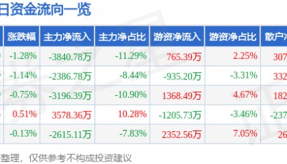 股票行情快报:中国国航(601111)7月2日主力资金净卖出3840.78万元
