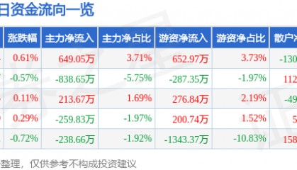 股票行情快报:顺络电子(002138)4月30日主力资金净买入649.05万元