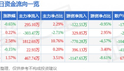 股票行情快报：昌红科技（300151）7月30日主力资金净买入295.10万元