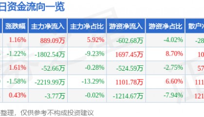 股票行情快报:九洲药业(603456)5月8日主力资金净买入889.09万元