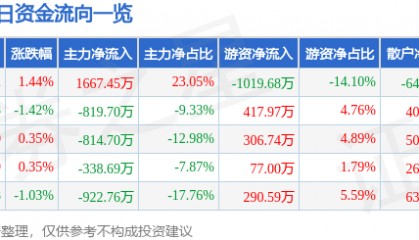 股票行情快报：文峰股份（601010）6月11日主力资金净买入1667.45万元