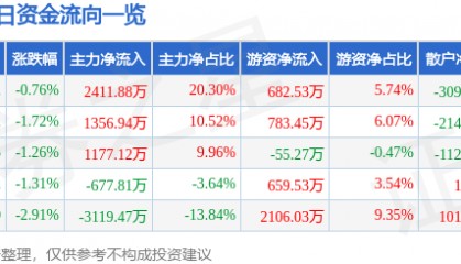 股票行情快报：京新药业（002020）6月20日主力资金净买入2411.88万元