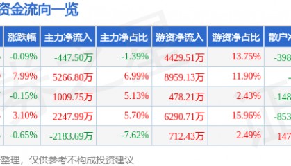 股票行情快报:信立泰(002294)5月21日主力资金净卖出447.50万元