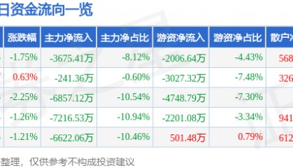 股票行情快报:宗申动力(001696)5月27日主力资金净卖出3675.41万元